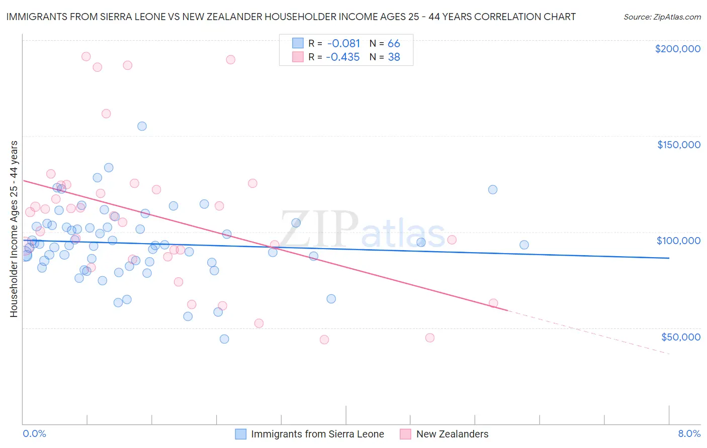 Immigrants from Sierra Leone vs New Zealander Householder Income Ages 25 - 44 years