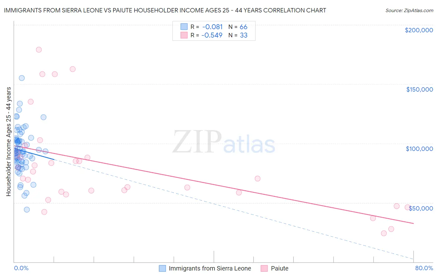 Immigrants from Sierra Leone vs Paiute Householder Income Ages 25 - 44 years