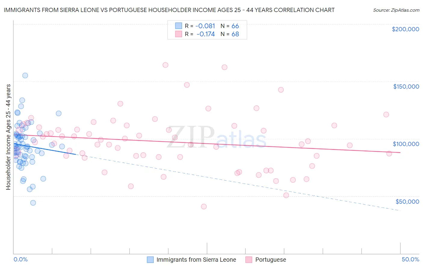 Immigrants from Sierra Leone vs Portuguese Householder Income Ages 25 - 44 years