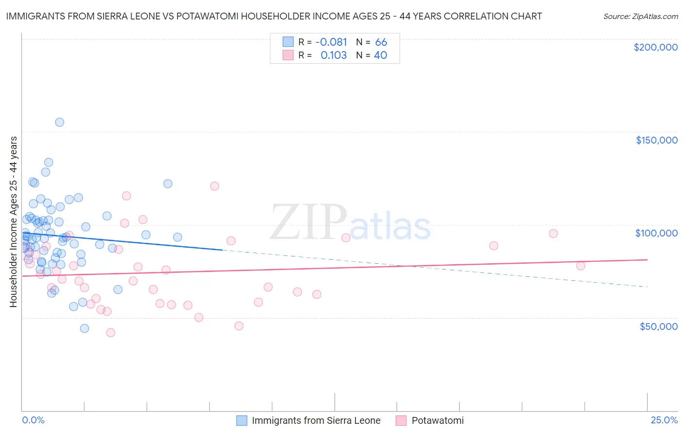 Immigrants from Sierra Leone vs Potawatomi Householder Income Ages 25 - 44 years