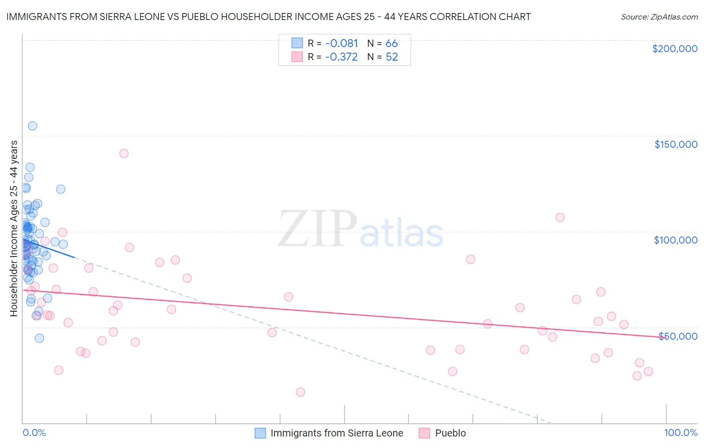 Immigrants from Sierra Leone vs Pueblo Householder Income Ages 25 - 44 years