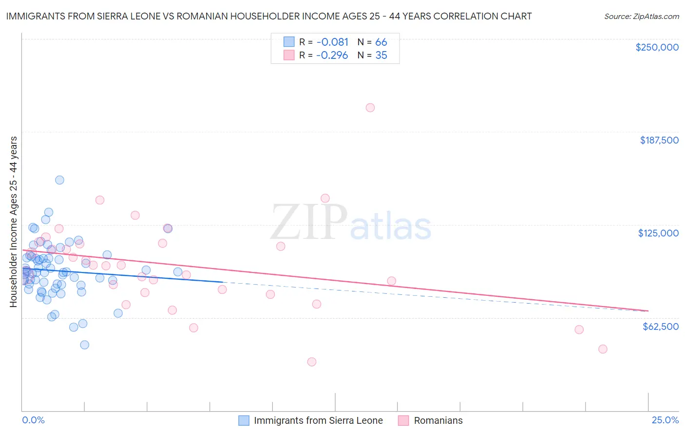 Immigrants from Sierra Leone vs Romanian Householder Income Ages 25 - 44 years