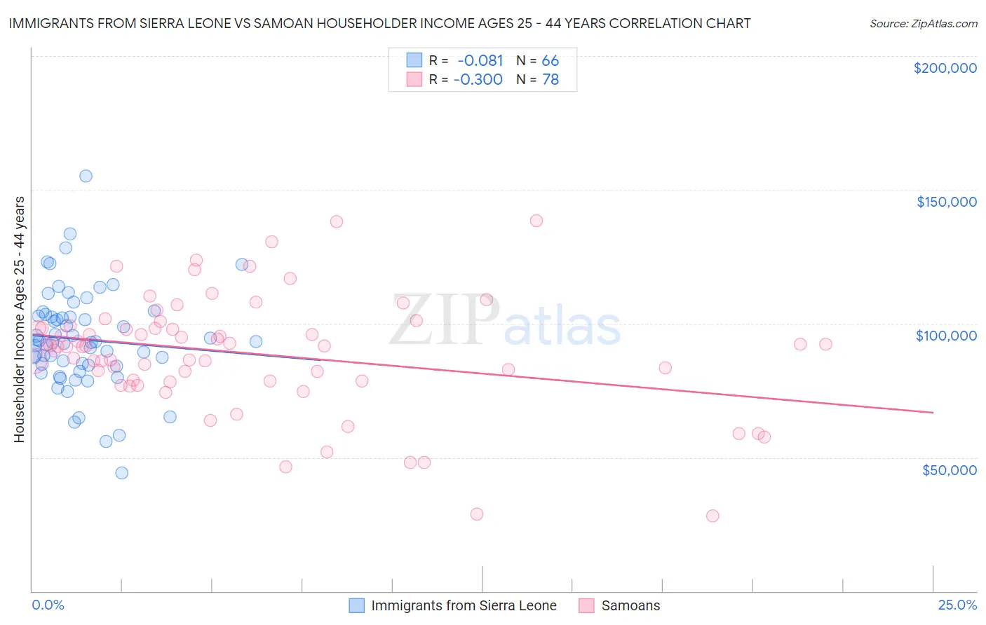 Immigrants from Sierra Leone vs Samoan Householder Income Ages 25 - 44 years