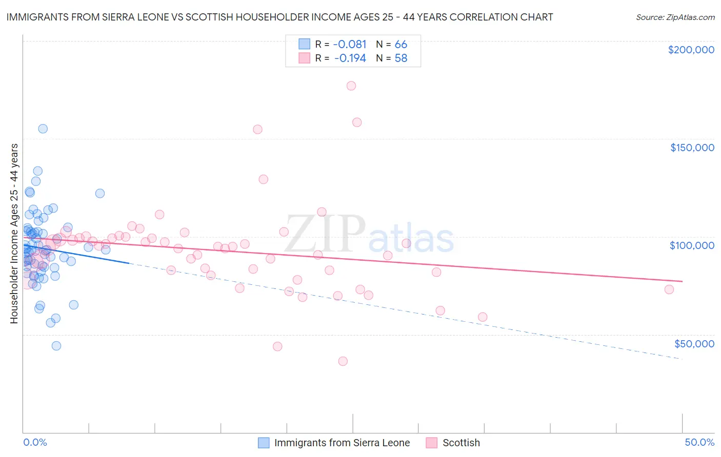 Immigrants from Sierra Leone vs Scottish Householder Income Ages 25 - 44 years