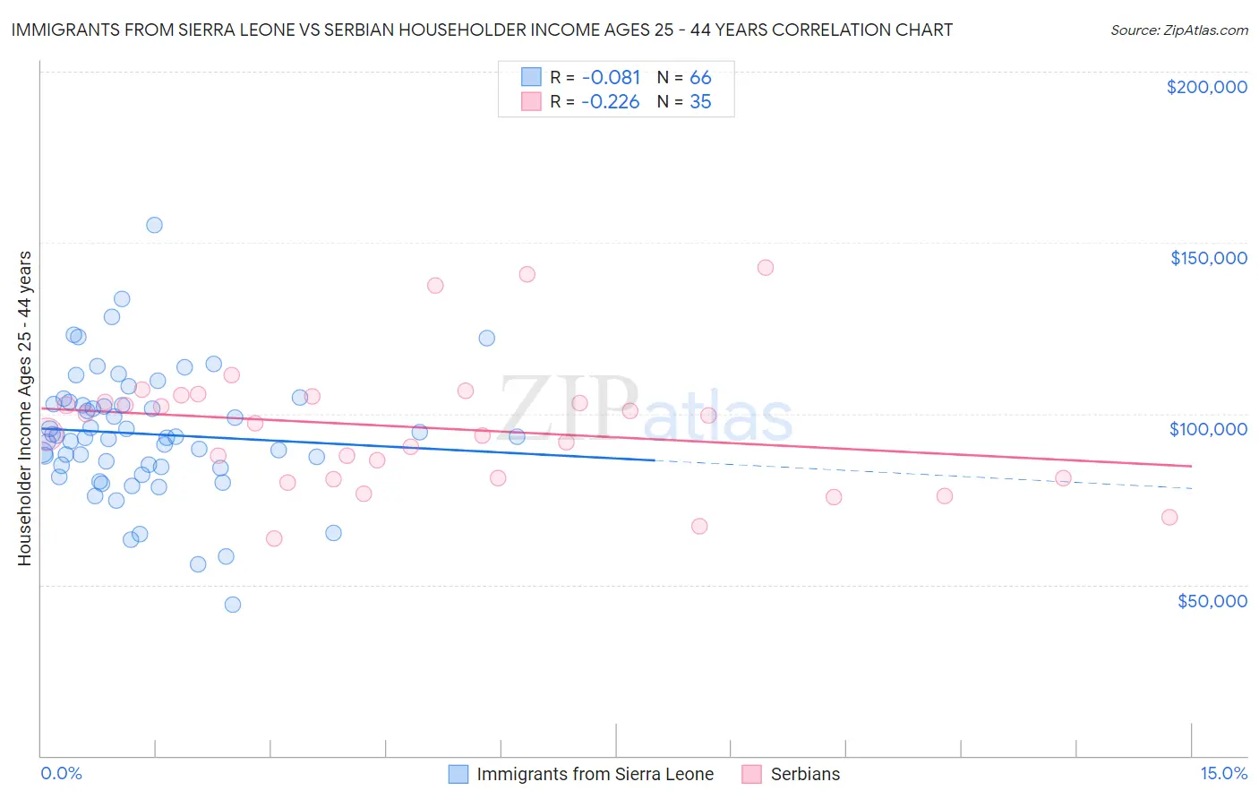 Immigrants from Sierra Leone vs Serbian Householder Income Ages 25 - 44 years