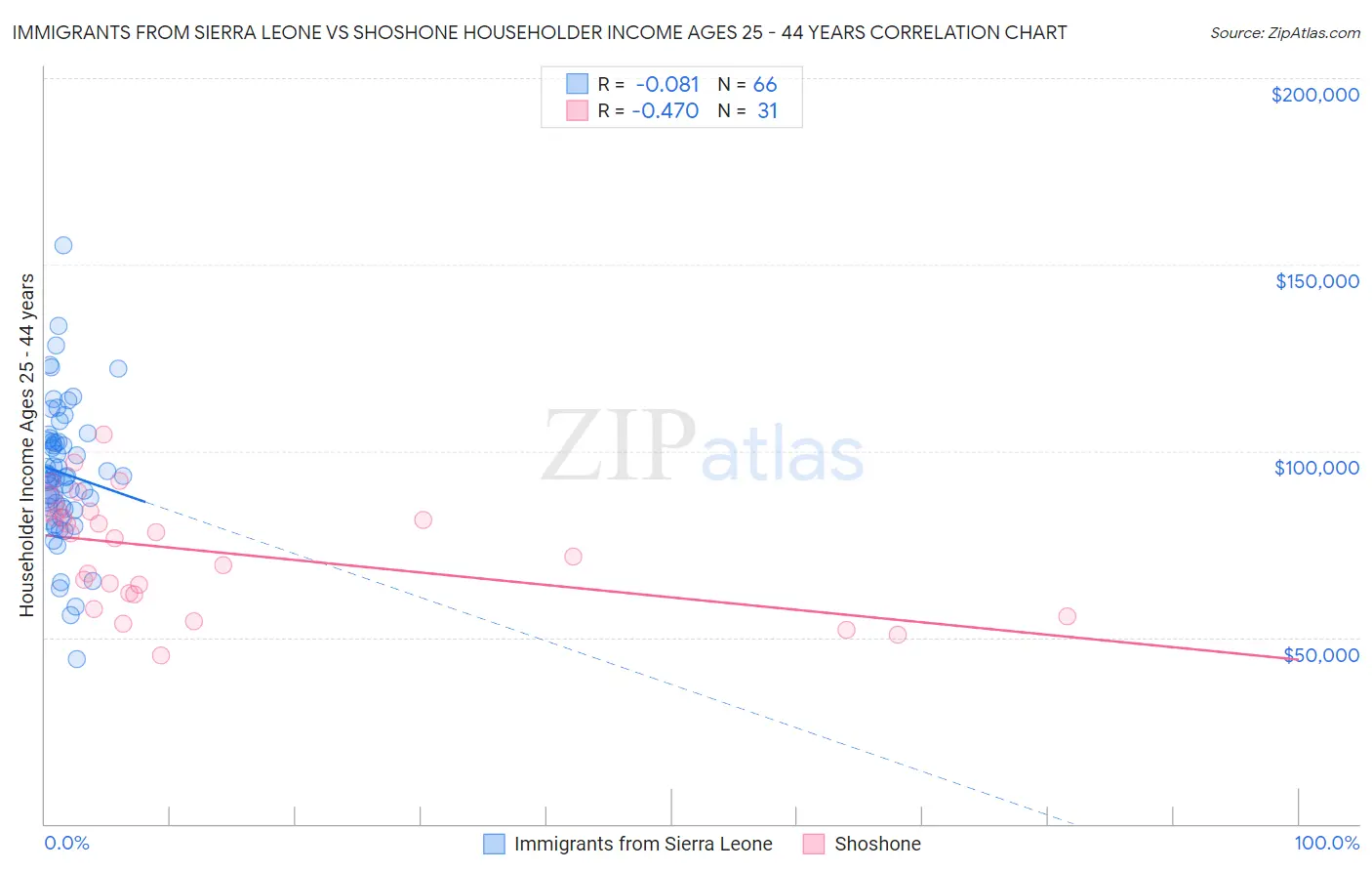 Immigrants from Sierra Leone vs Shoshone Householder Income Ages 25 - 44 years