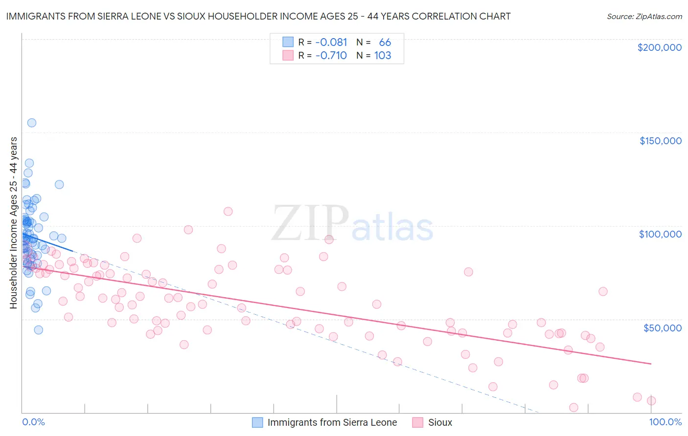 Immigrants from Sierra Leone vs Sioux Householder Income Ages 25 - 44 years