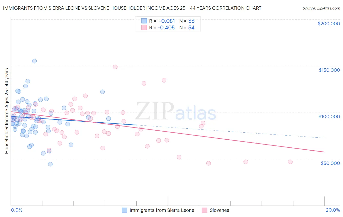 Immigrants from Sierra Leone vs Slovene Householder Income Ages 25 - 44 years