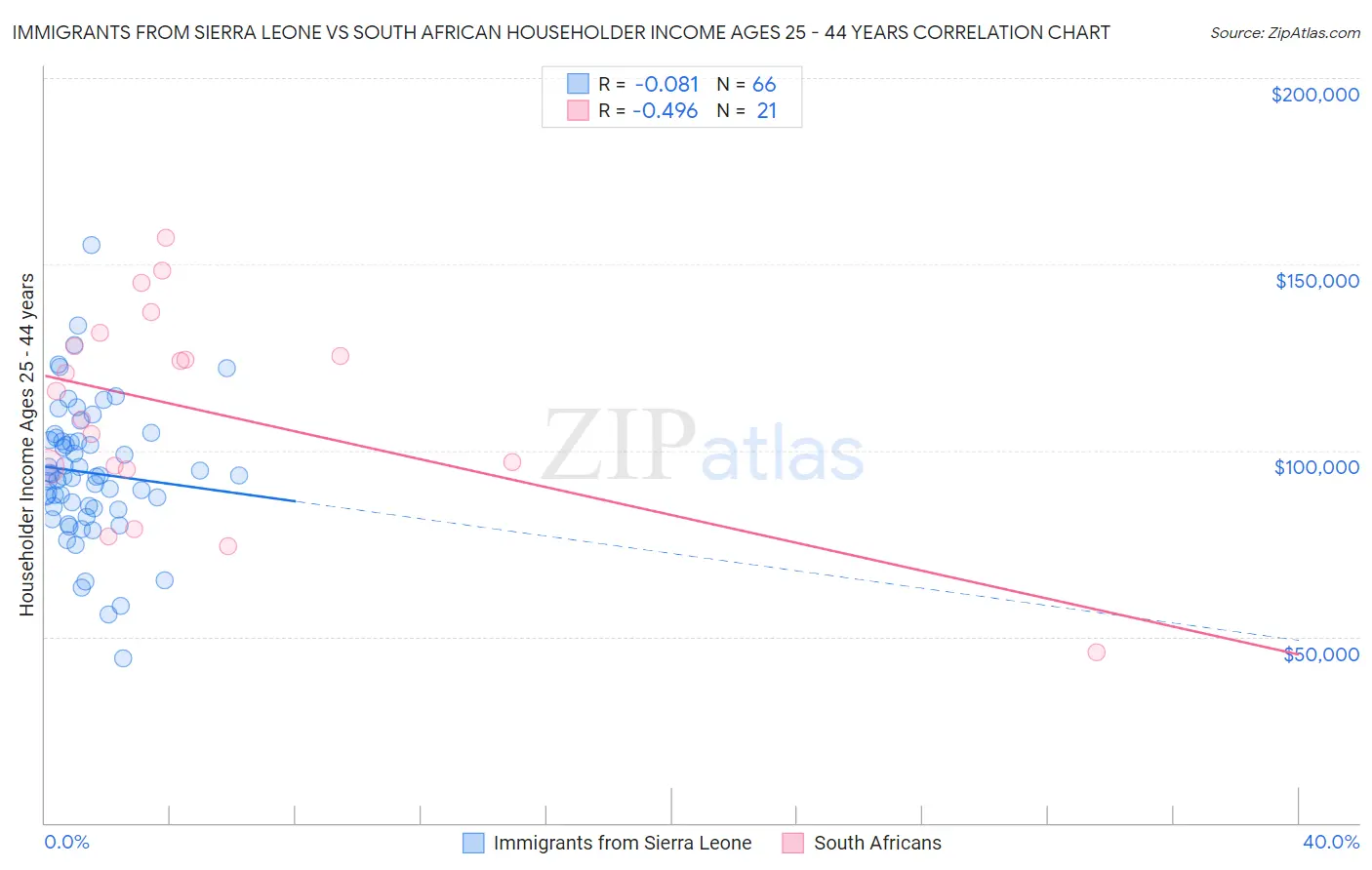 Immigrants from Sierra Leone vs South African Householder Income Ages 25 - 44 years