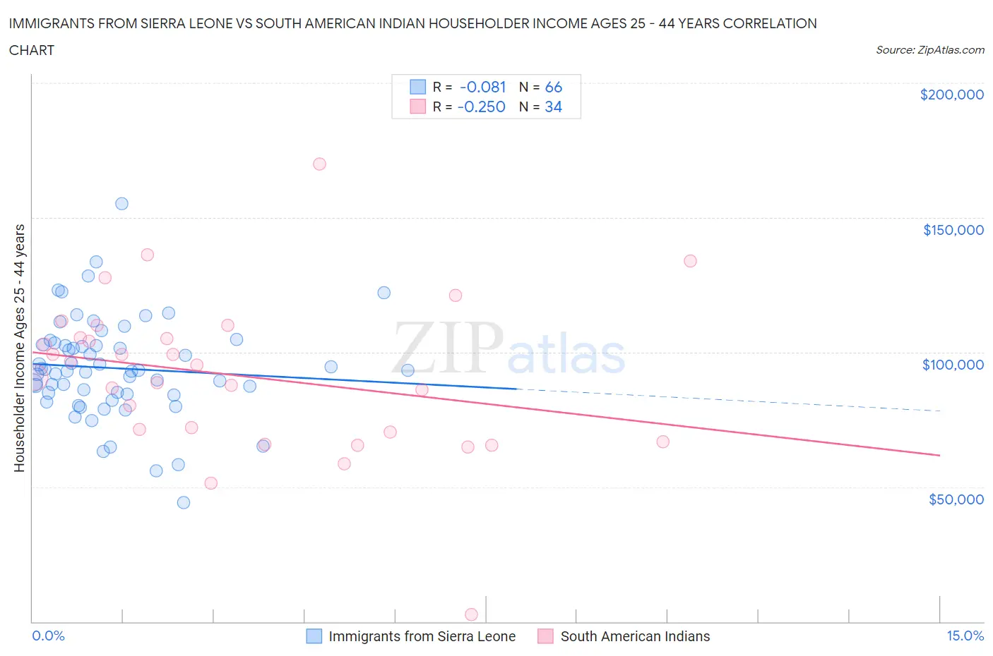 Immigrants from Sierra Leone vs South American Indian Householder Income Ages 25 - 44 years
