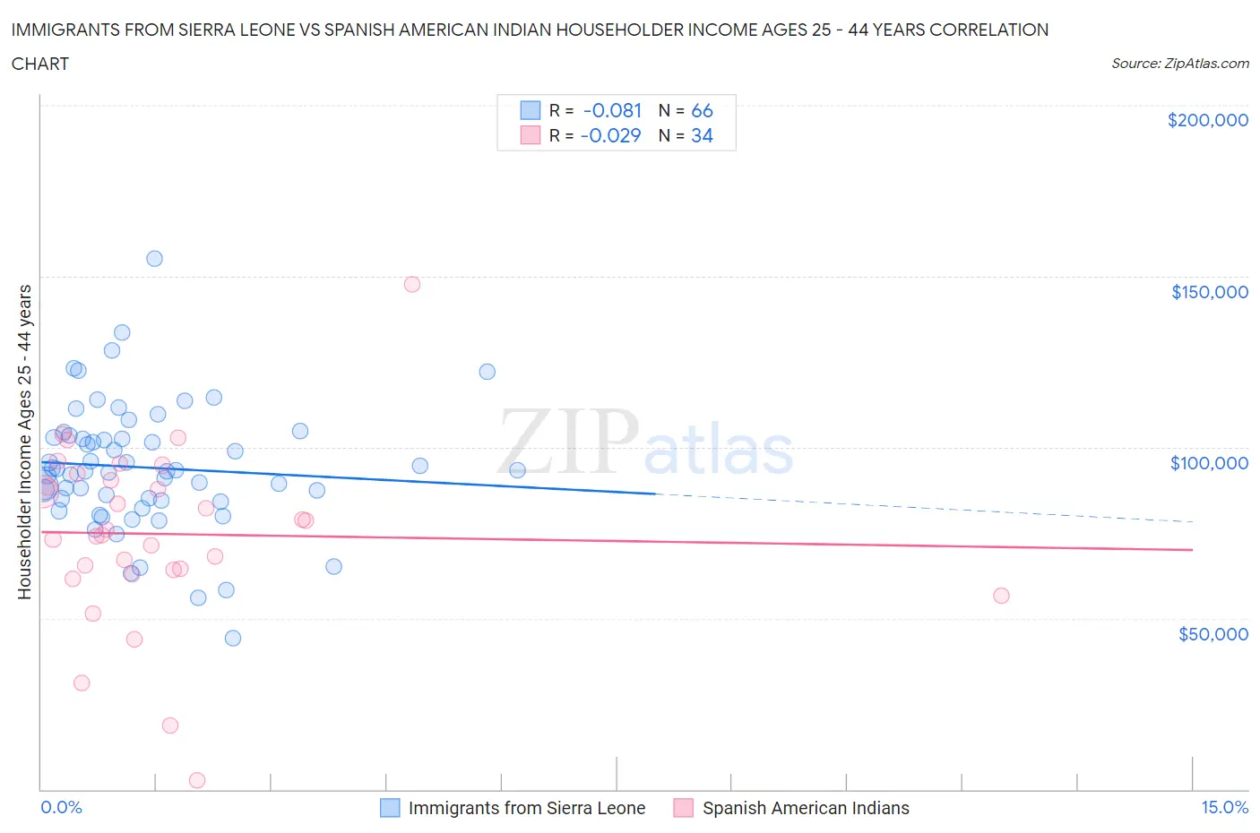 Immigrants from Sierra Leone vs Spanish American Indian Householder Income Ages 25 - 44 years