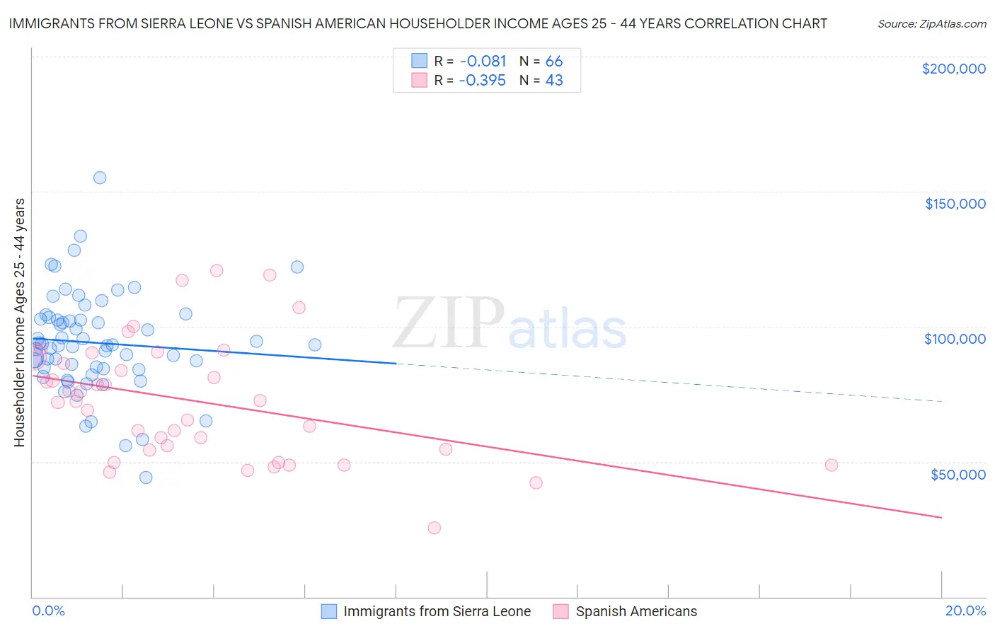 Immigrants from Sierra Leone vs Spanish American Householder Income Ages 25 - 44 years