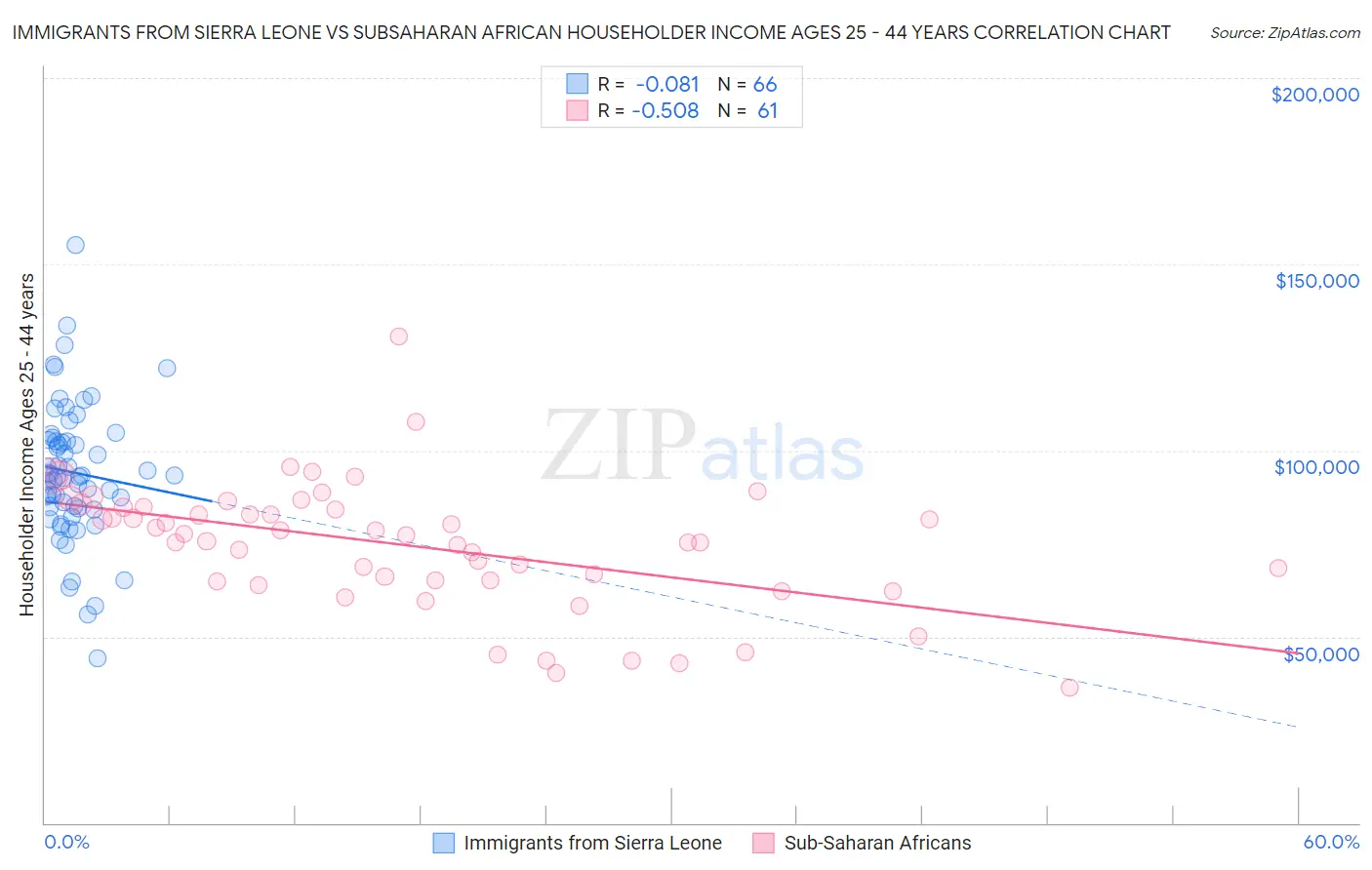 Immigrants from Sierra Leone vs Subsaharan African Householder Income Ages 25 - 44 years