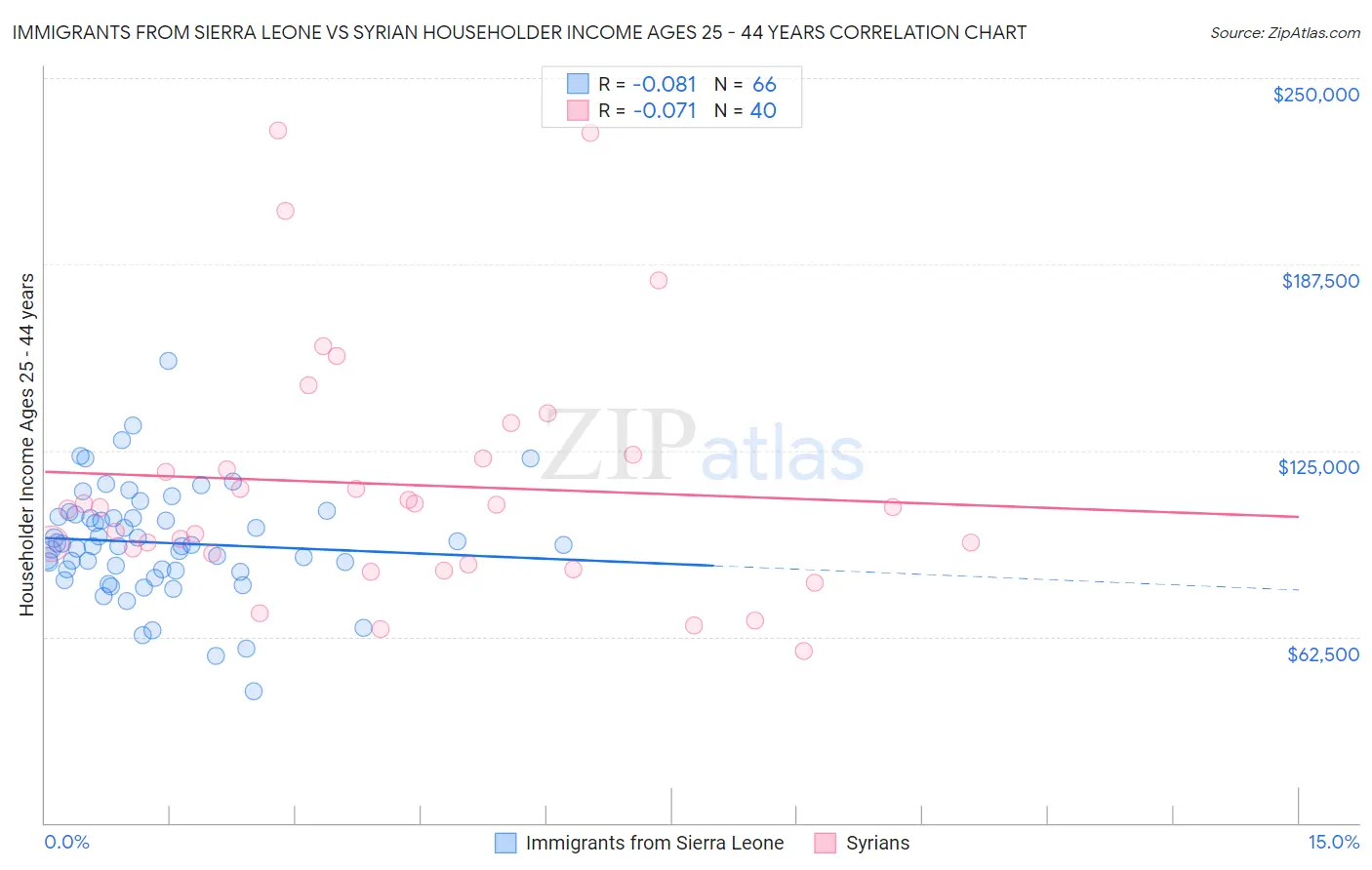 Immigrants from Sierra Leone vs Syrian Householder Income Ages 25 - 44 years
