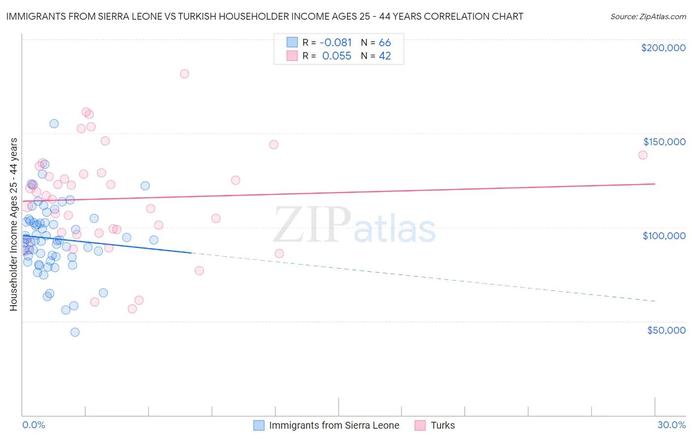 Immigrants from Sierra Leone vs Turkish Householder Income Ages 25 - 44 years