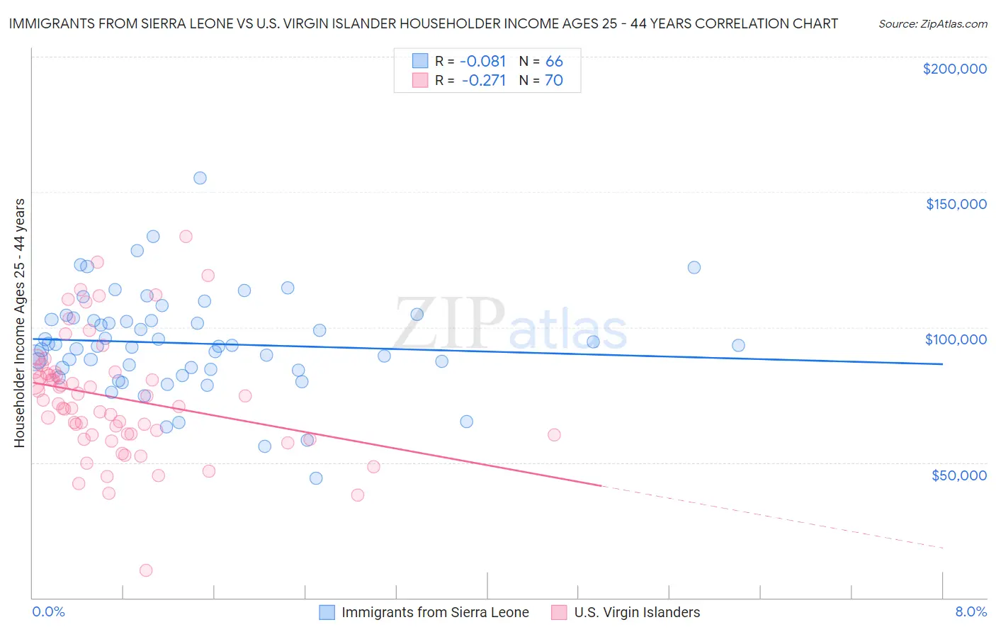 Immigrants from Sierra Leone vs U.S. Virgin Islander Householder Income Ages 25 - 44 years