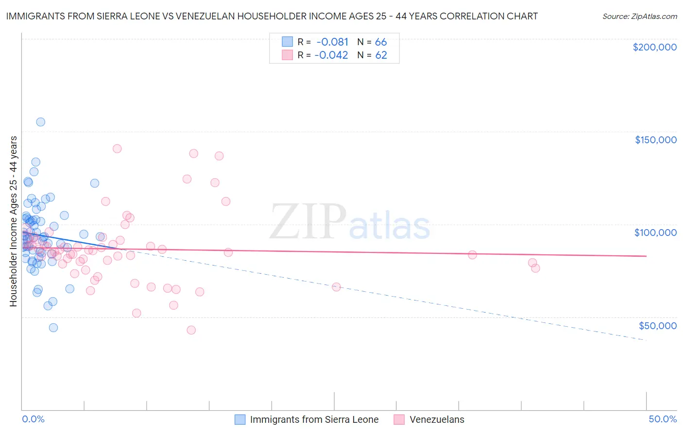 Immigrants from Sierra Leone vs Venezuelan Householder Income Ages 25 - 44 years