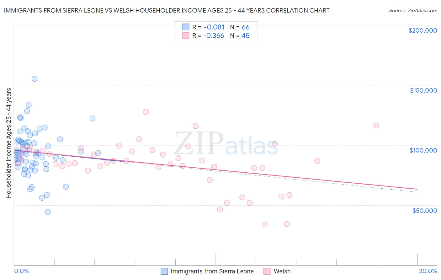 Immigrants from Sierra Leone vs Welsh Householder Income Ages 25 - 44 years