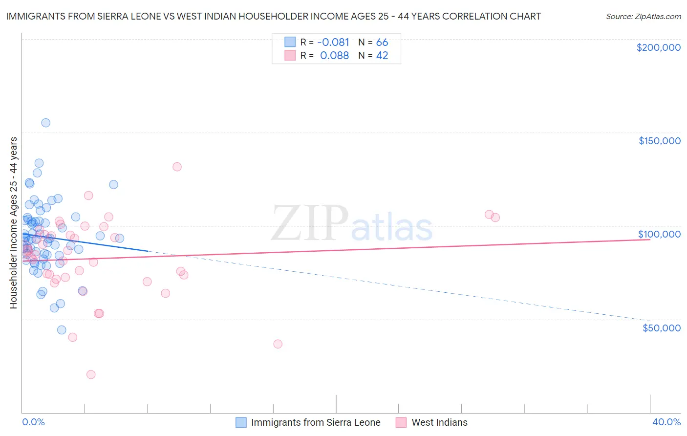 Immigrants from Sierra Leone vs West Indian Householder Income Ages 25 - 44 years