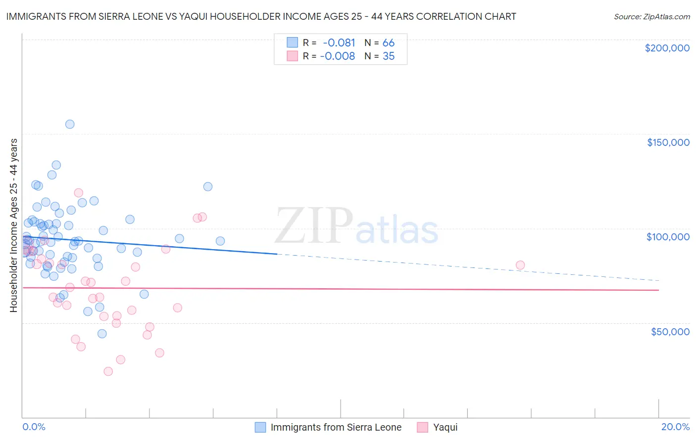 Immigrants from Sierra Leone vs Yaqui Householder Income Ages 25 - 44 years