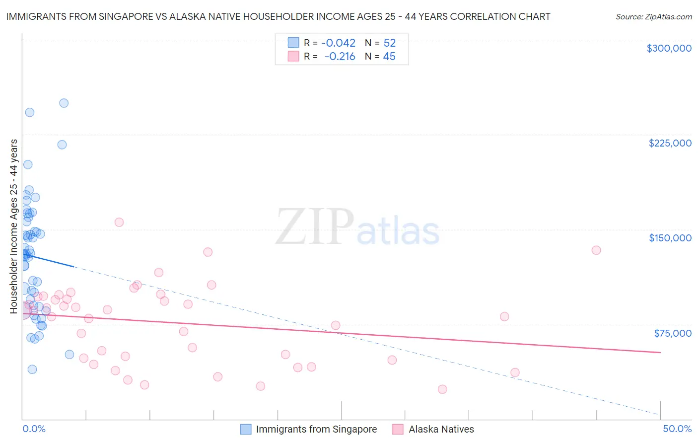 Immigrants from Singapore vs Alaska Native Householder Income Ages 25 - 44 years