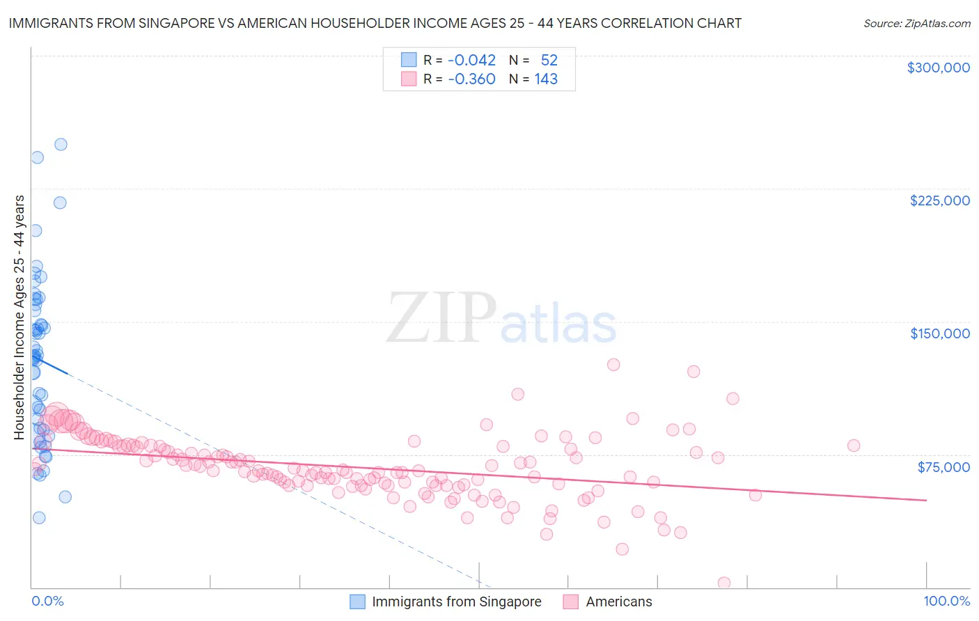 Immigrants from Singapore vs American Householder Income Ages 25 - 44 years