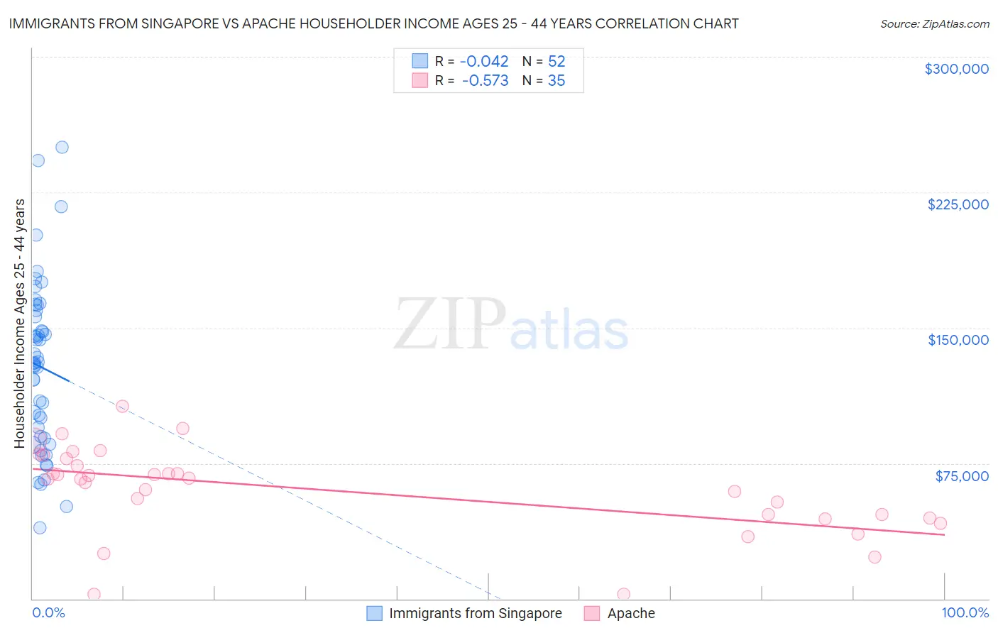 Immigrants from Singapore vs Apache Householder Income Ages 25 - 44 years