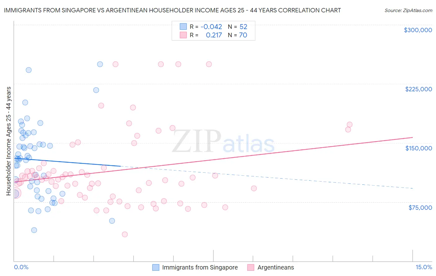 Immigrants from Singapore vs Argentinean Householder Income Ages 25 - 44 years
