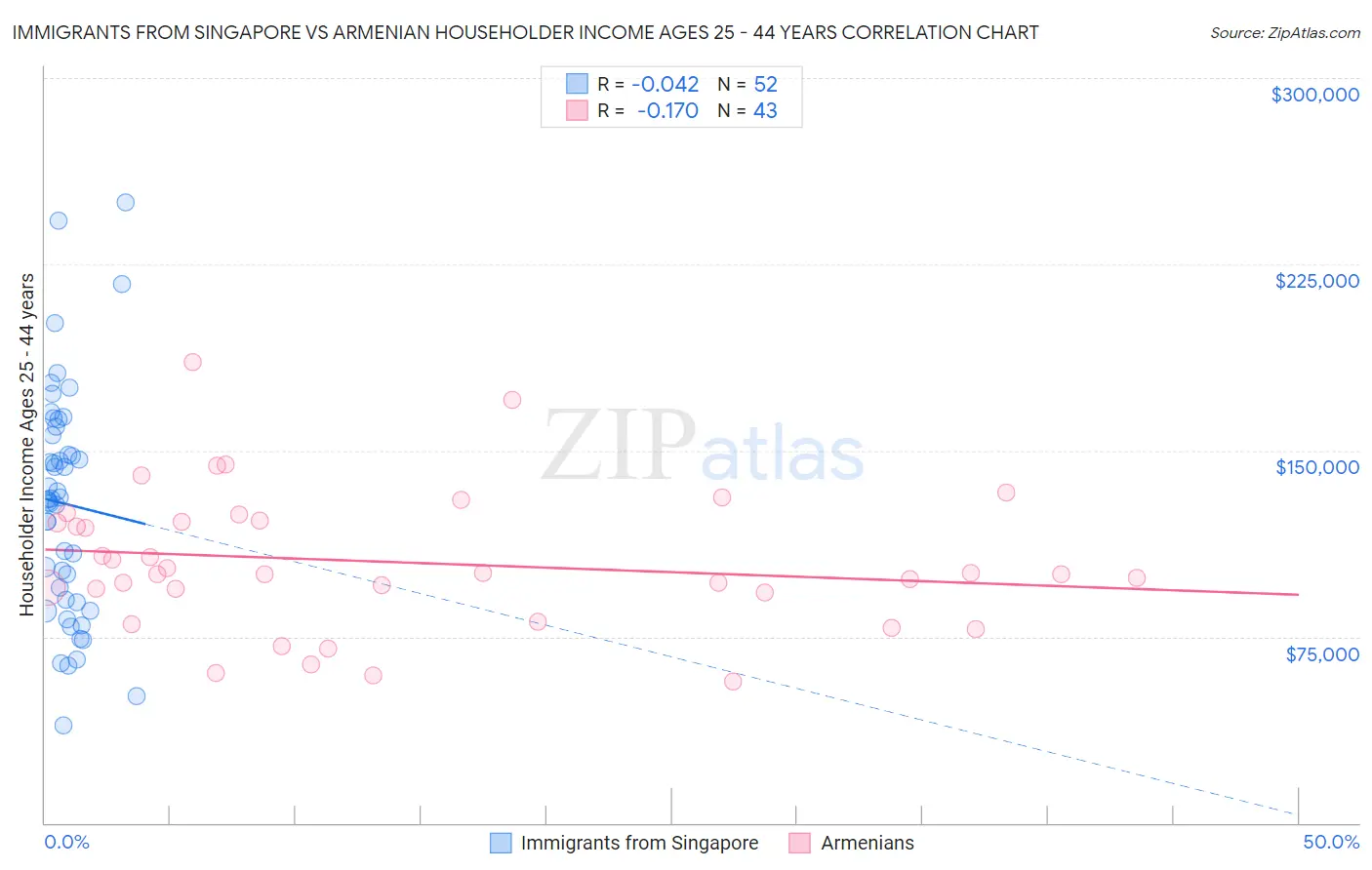 Immigrants from Singapore vs Armenian Householder Income Ages 25 - 44 years