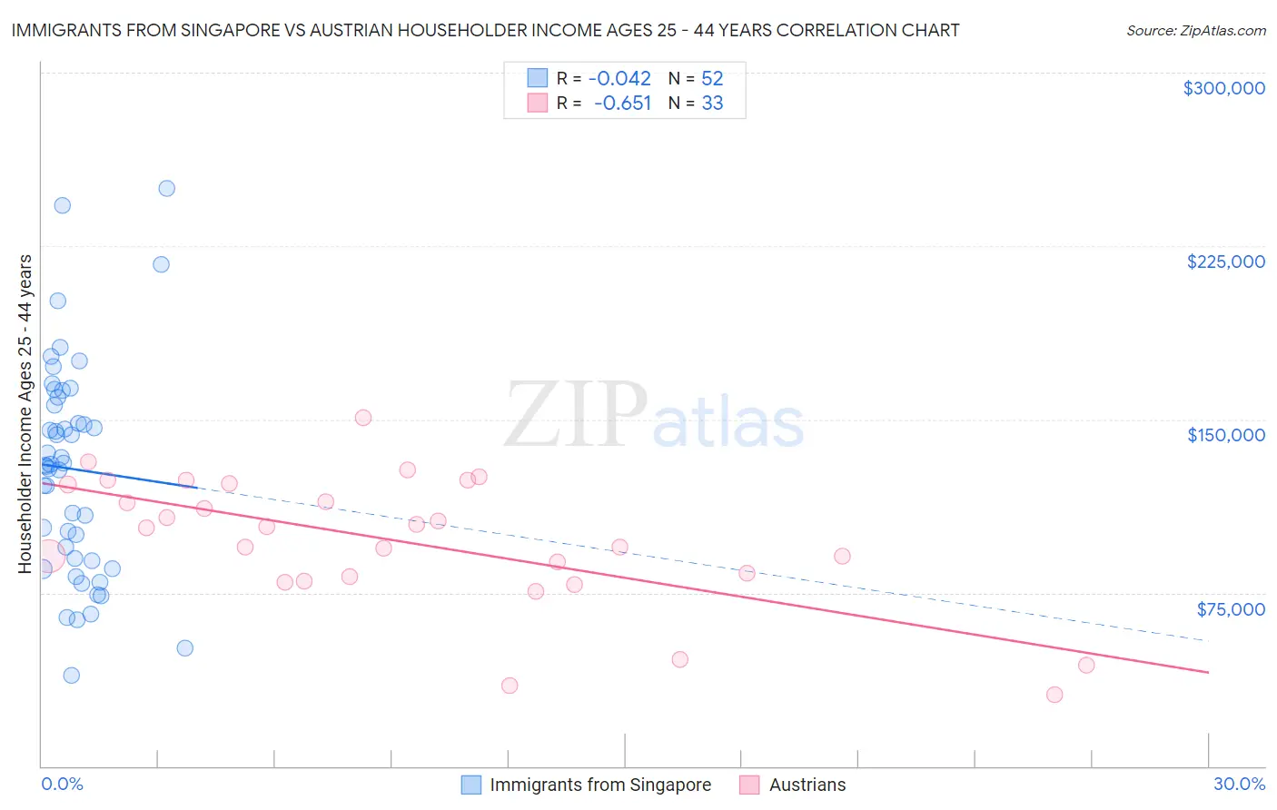 Immigrants from Singapore vs Austrian Householder Income Ages 25 - 44 years