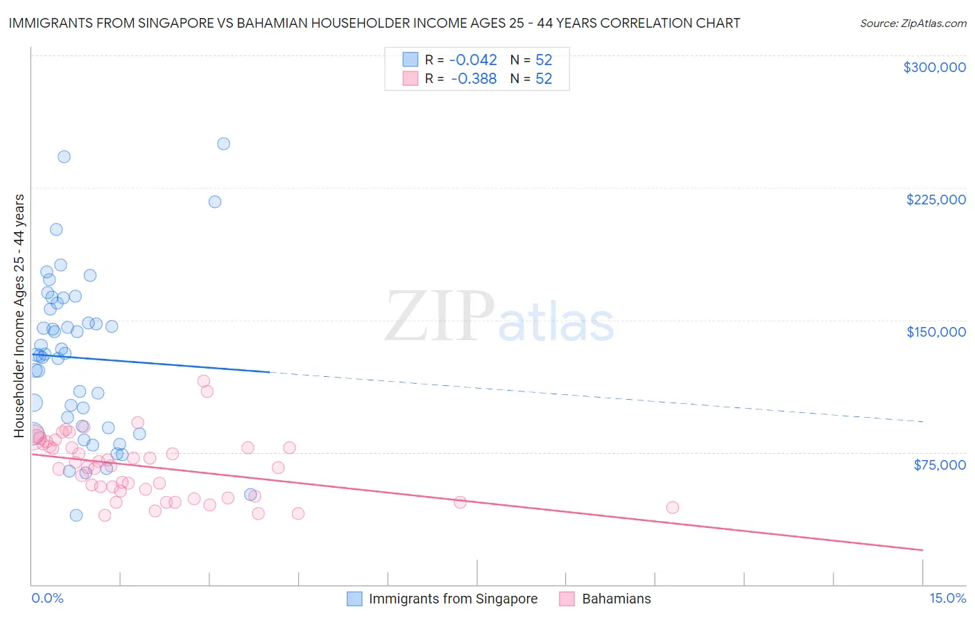 Immigrants from Singapore vs Bahamian Householder Income Ages 25 - 44 years