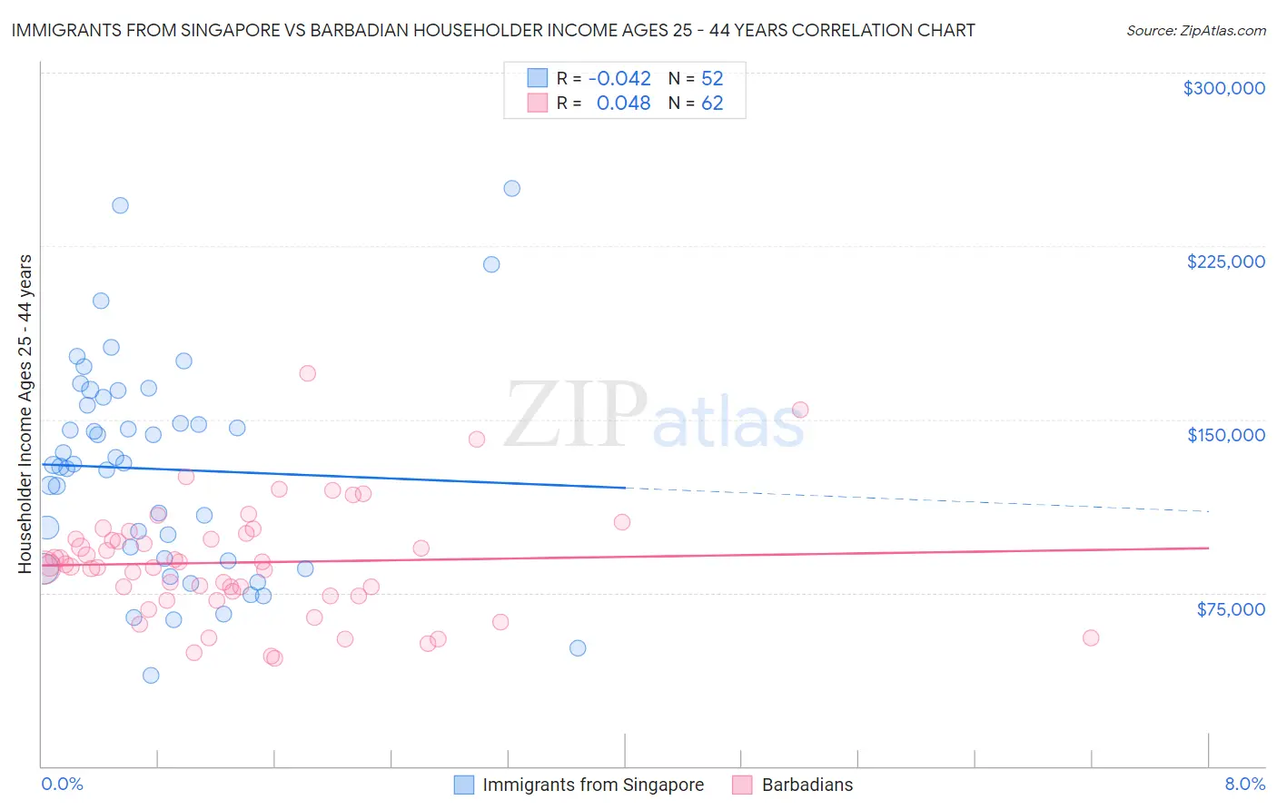 Immigrants from Singapore vs Barbadian Householder Income Ages 25 - 44 years