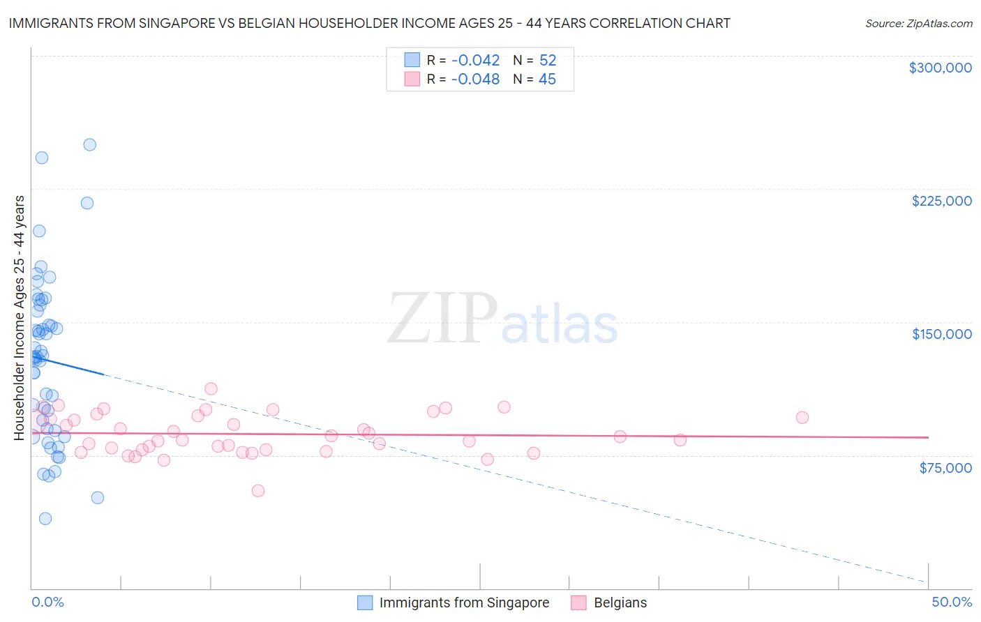 Immigrants from Singapore vs Belgian Householder Income Ages 25 - 44 years
