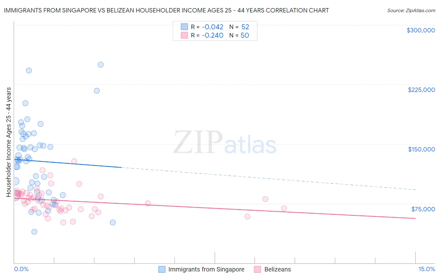 Immigrants from Singapore vs Belizean Householder Income Ages 25 - 44 years