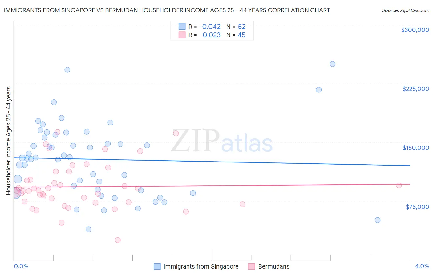 Immigrants from Singapore vs Bermudan Householder Income Ages 25 - 44 years