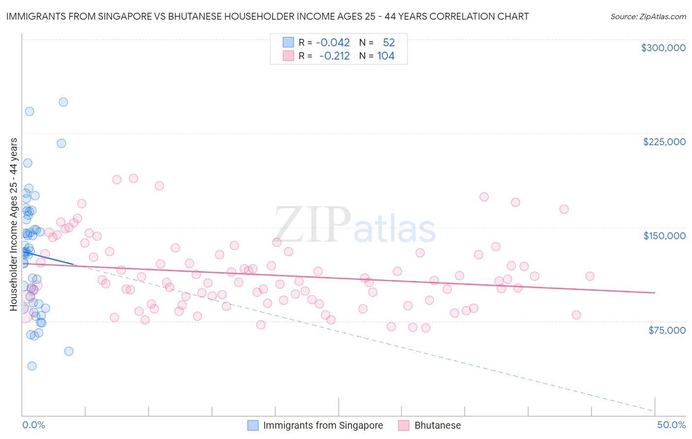 Immigrants from Singapore vs Bhutanese Householder Income Ages 25 - 44 years