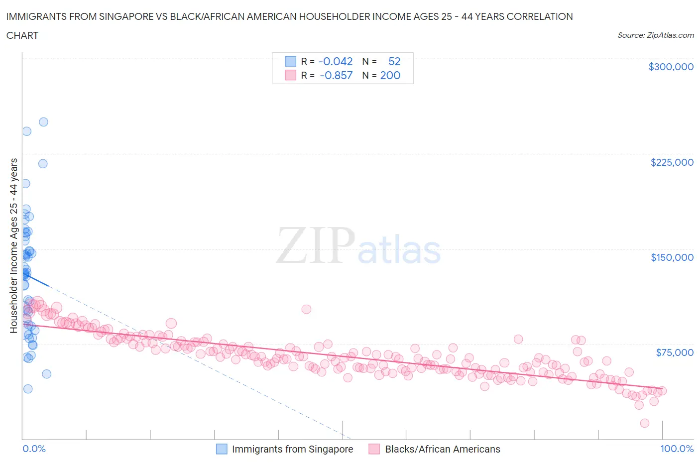 Immigrants from Singapore vs Black/African American Householder Income Ages 25 - 44 years