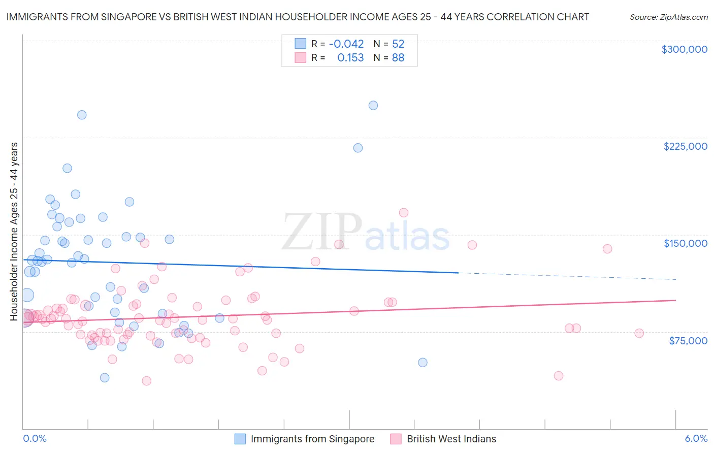 Immigrants from Singapore vs British West Indian Householder Income Ages 25 - 44 years