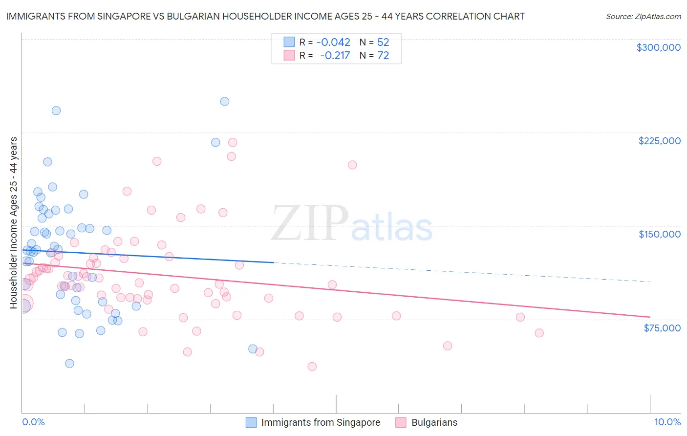 Immigrants from Singapore vs Bulgarian Householder Income Ages 25 - 44 years