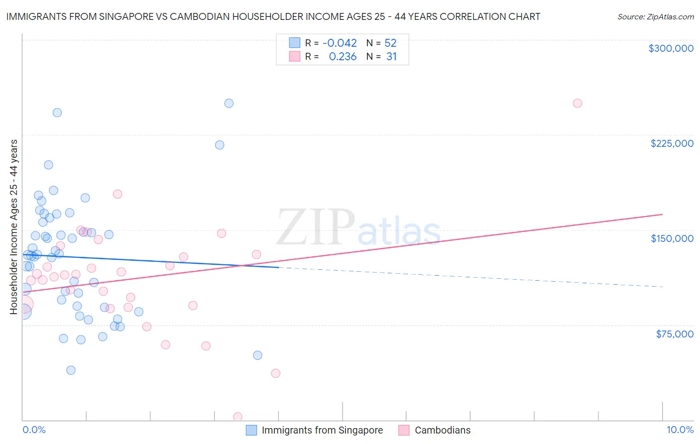 Immigrants from Singapore vs Cambodian Householder Income Ages 25 - 44 years