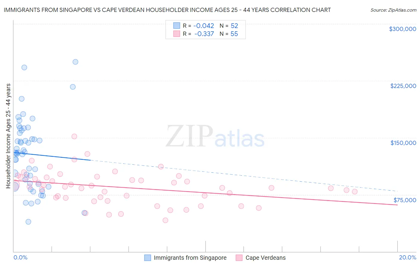 Immigrants from Singapore vs Cape Verdean Householder Income Ages 25 - 44 years