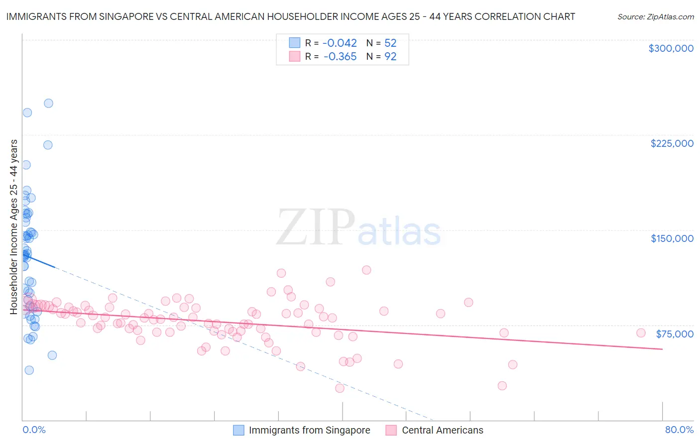 Immigrants from Singapore vs Central American Householder Income Ages 25 - 44 years