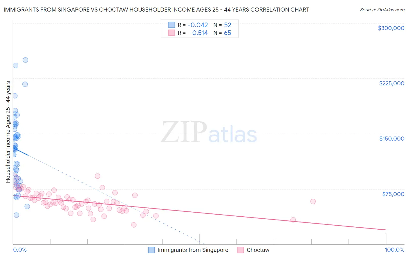 Immigrants from Singapore vs Choctaw Householder Income Ages 25 - 44 years