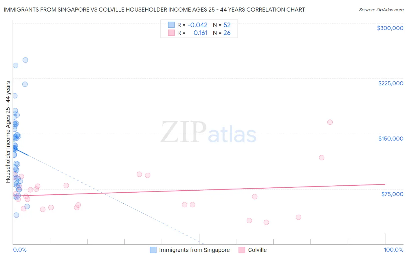 Immigrants from Singapore vs Colville Householder Income Ages 25 - 44 years