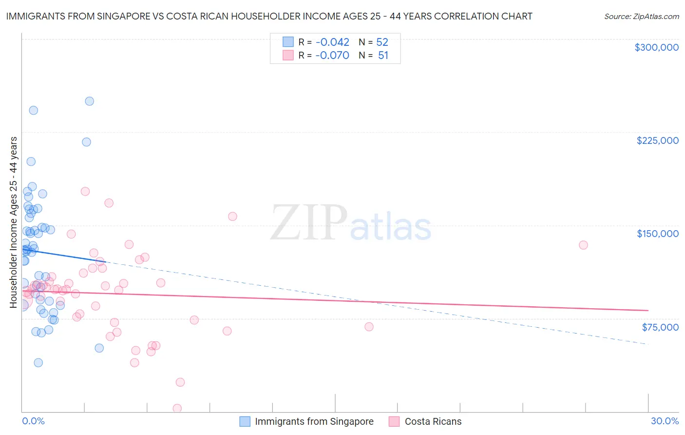Immigrants from Singapore vs Costa Rican Householder Income Ages 25 - 44 years