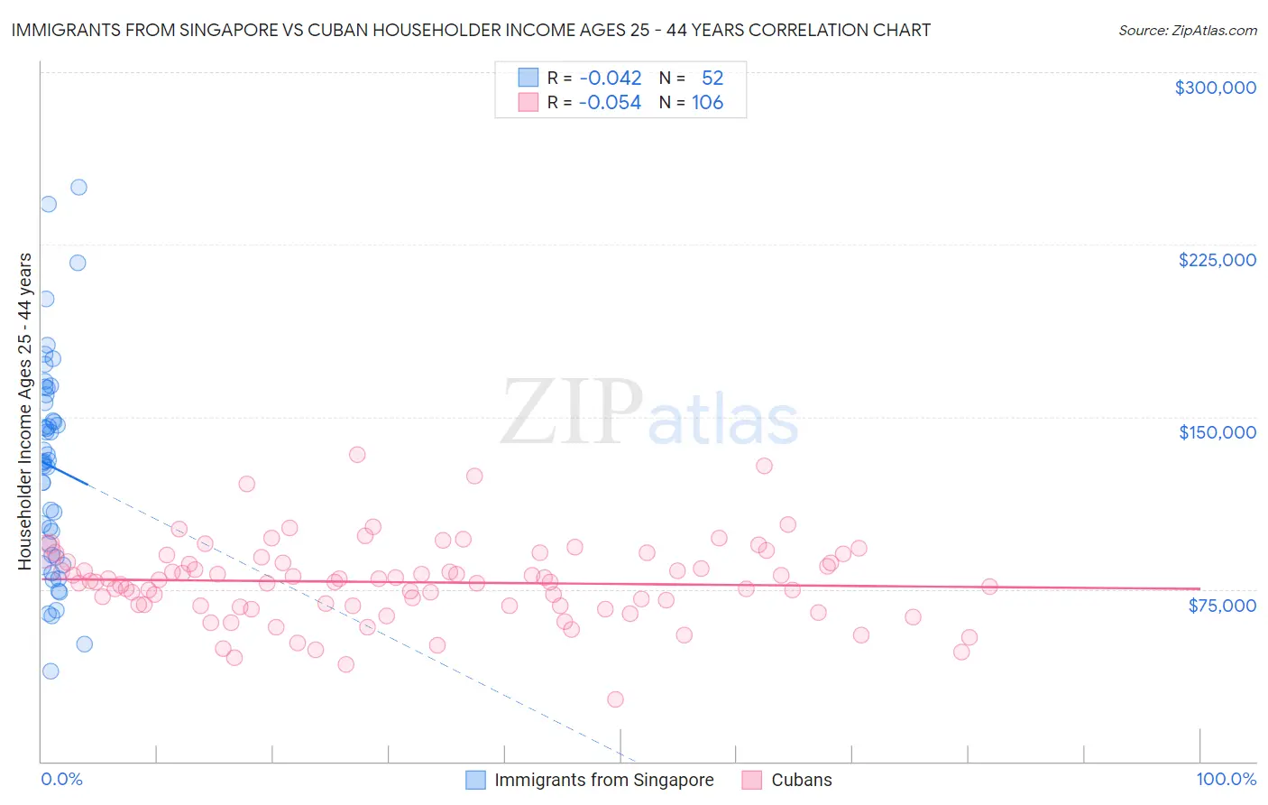Immigrants from Singapore vs Cuban Householder Income Ages 25 - 44 years