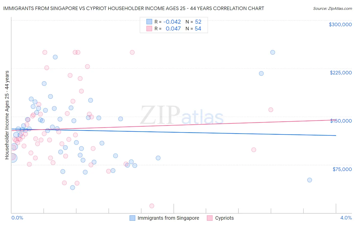 Immigrants from Singapore vs Cypriot Householder Income Ages 25 - 44 years