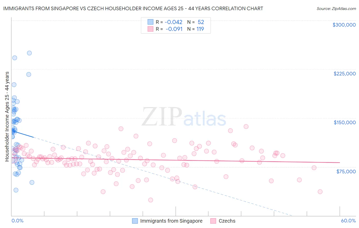 Immigrants from Singapore vs Czech Householder Income Ages 25 - 44 years