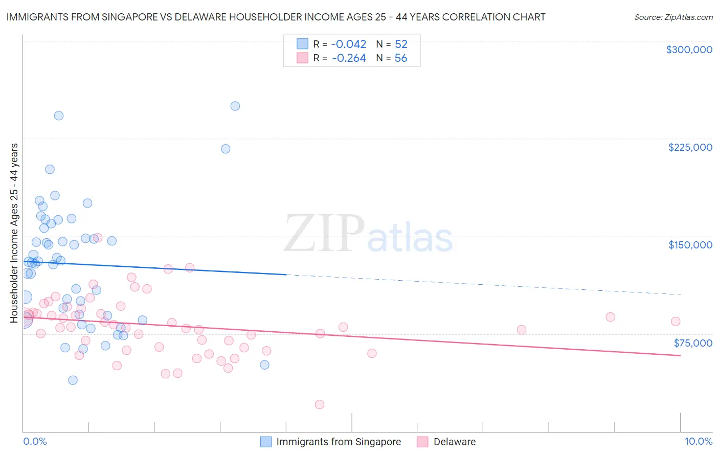 Immigrants from Singapore vs Delaware Householder Income Ages 25 - 44 years