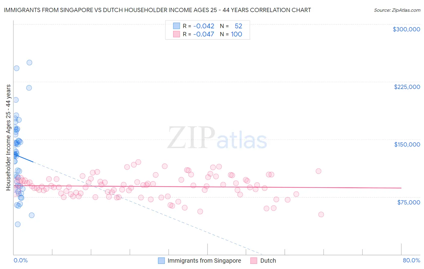 Immigrants from Singapore vs Dutch Householder Income Ages 25 - 44 years